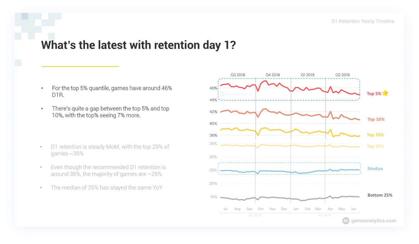 Day 1 mobile game on release retention performance statistics