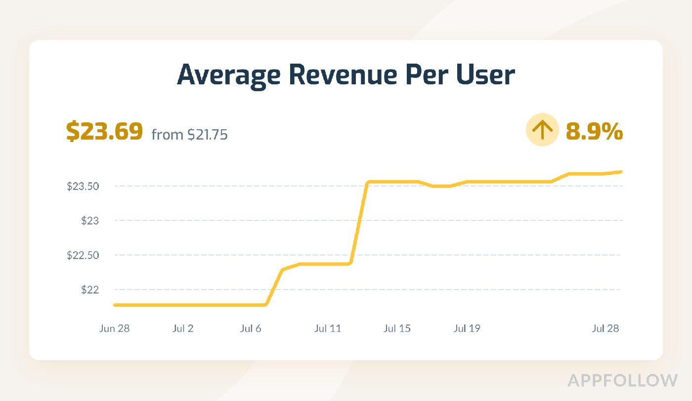 ARPU on a chart