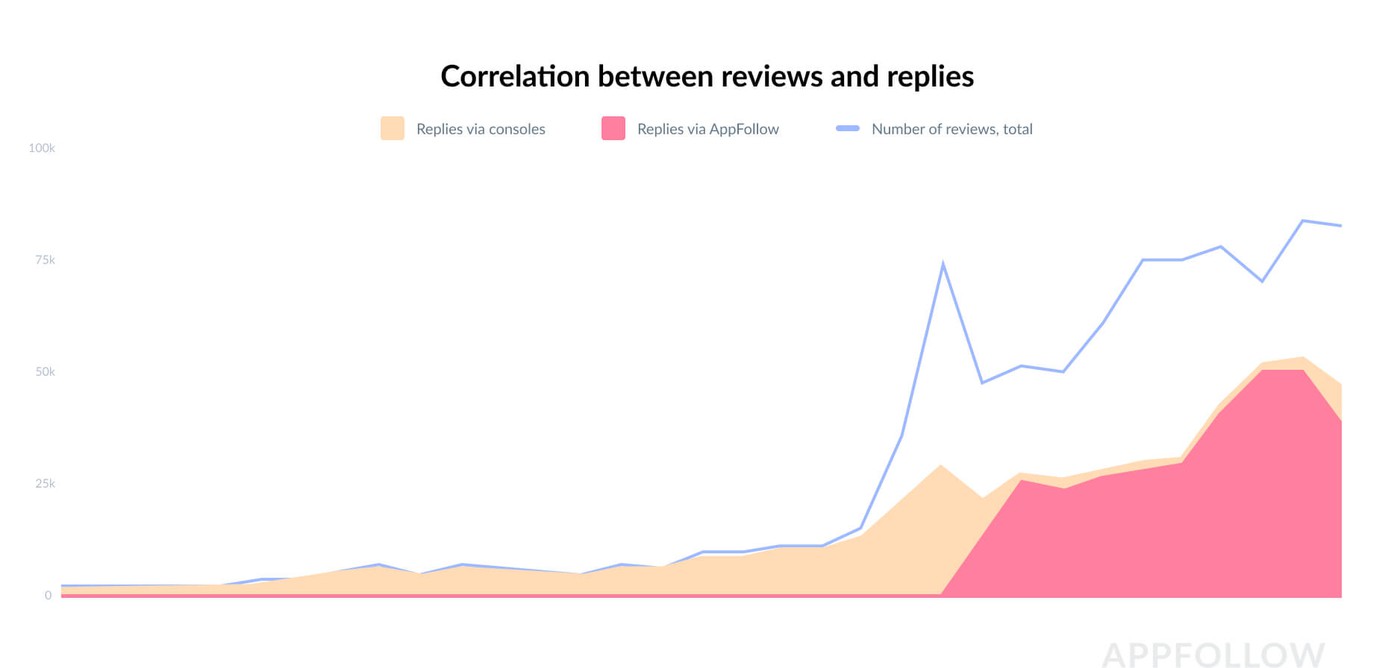 Correlation between reviews and replies in Appfollow