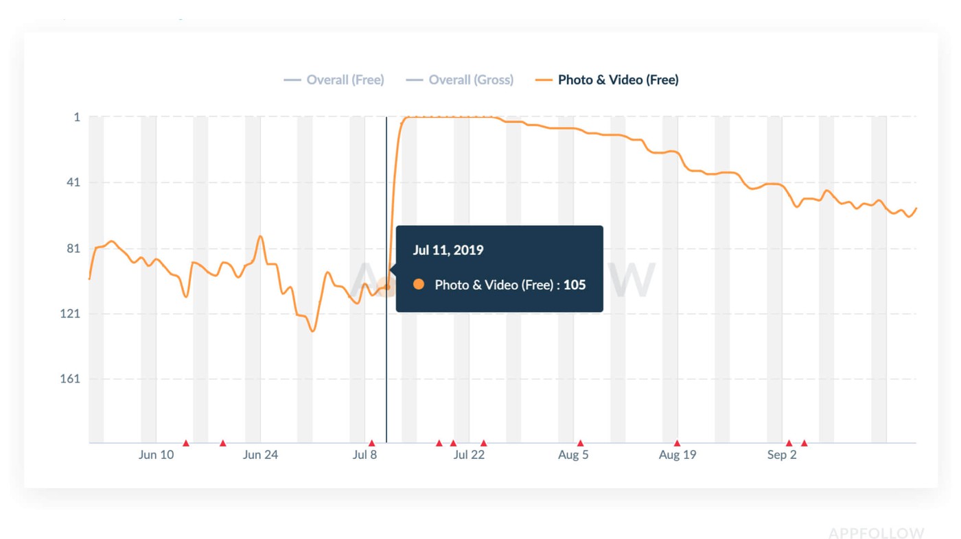 Spike in traffic to FaceApp