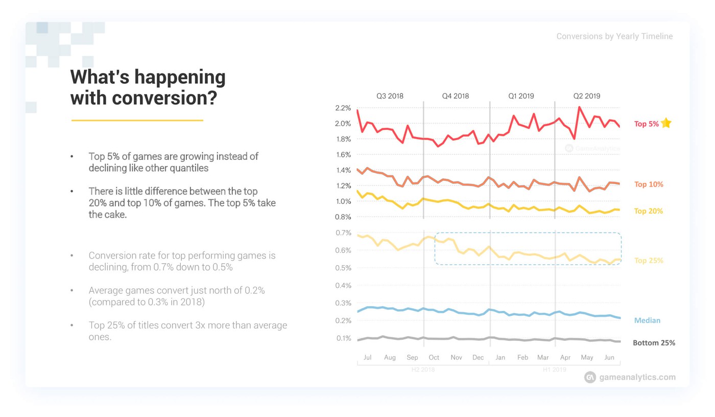 Conversion rates data slice