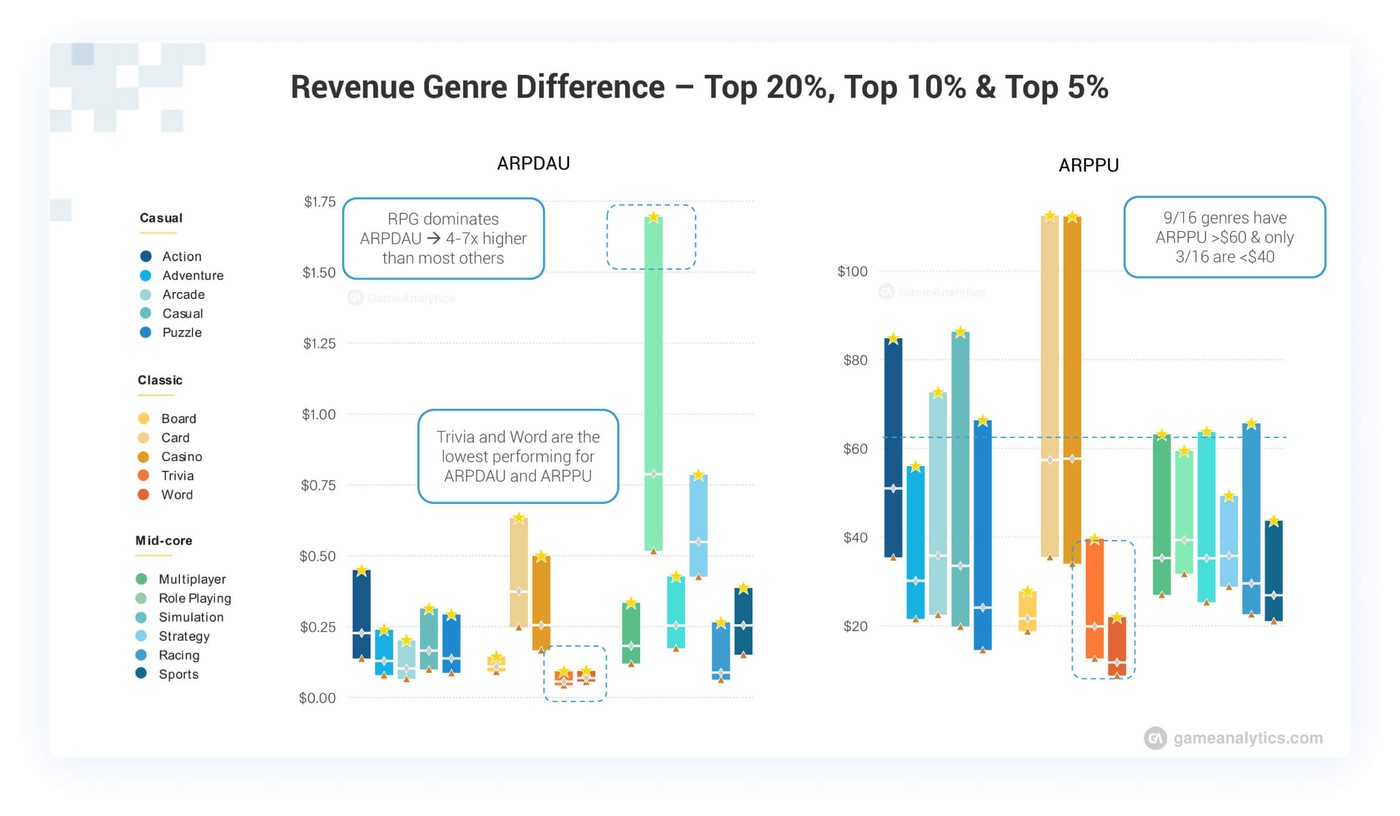 Revenue per genre comparison