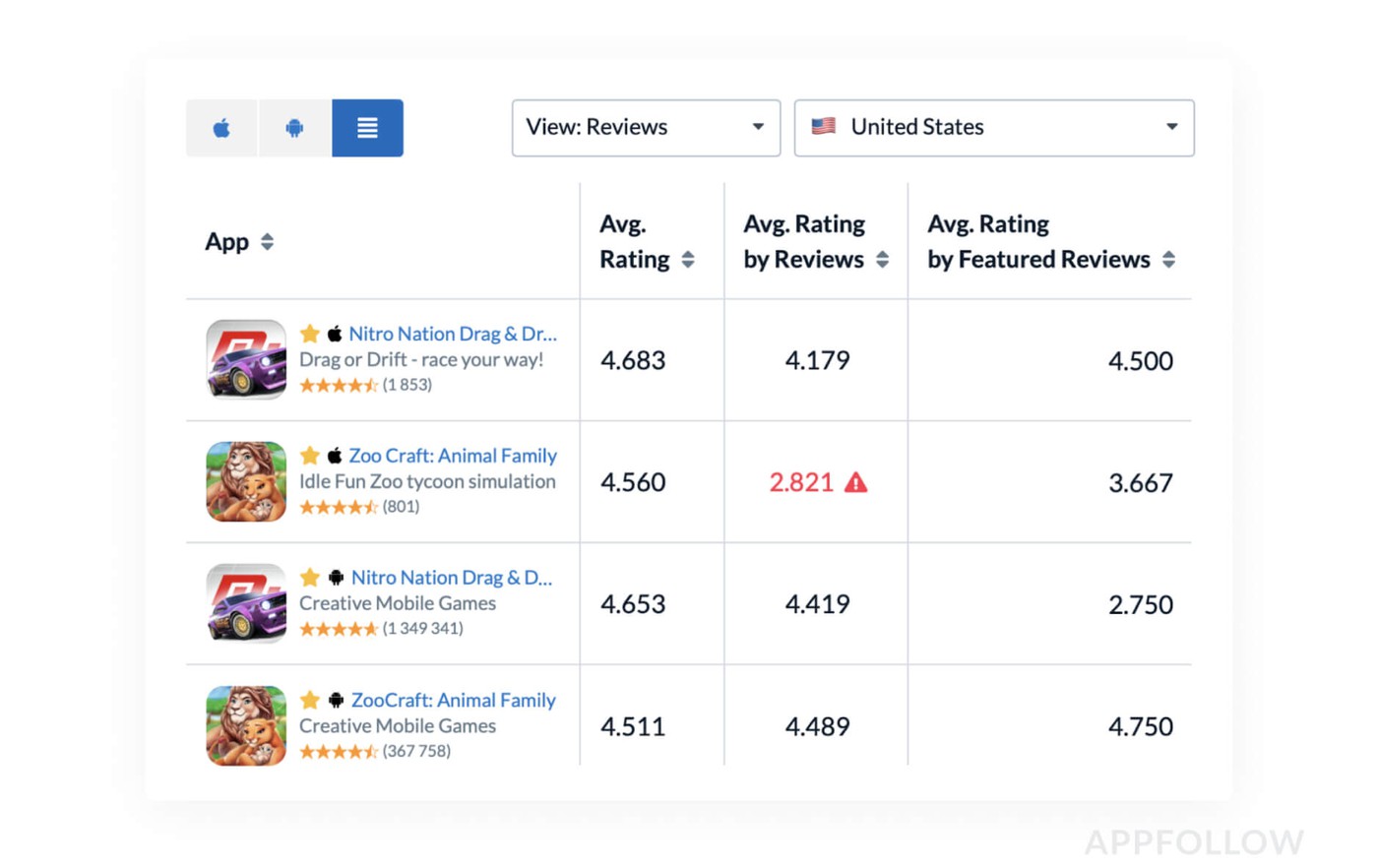 Appfollow ratings chart showcase