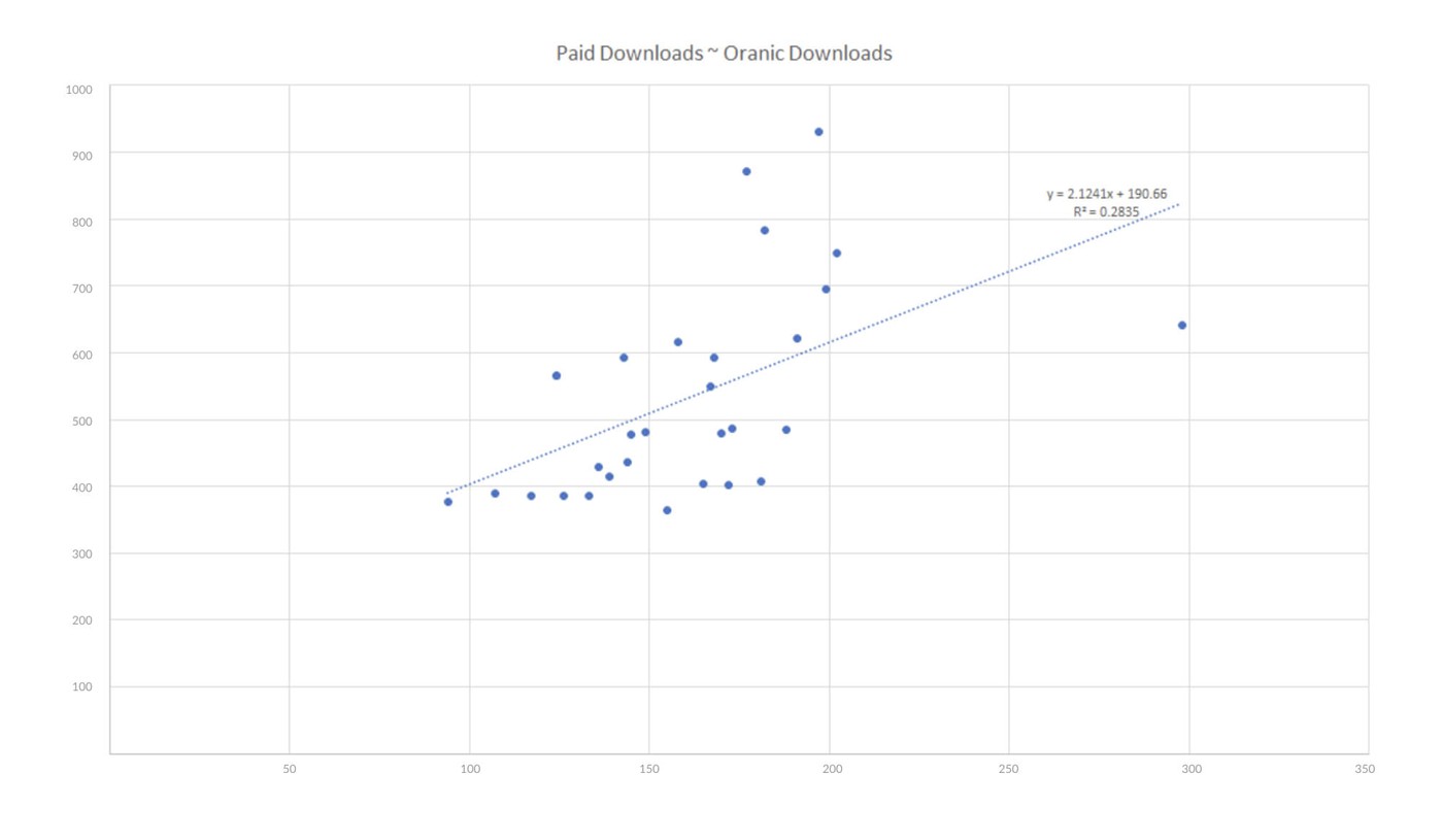 Google Play Store organic downloads vs Google Adwords