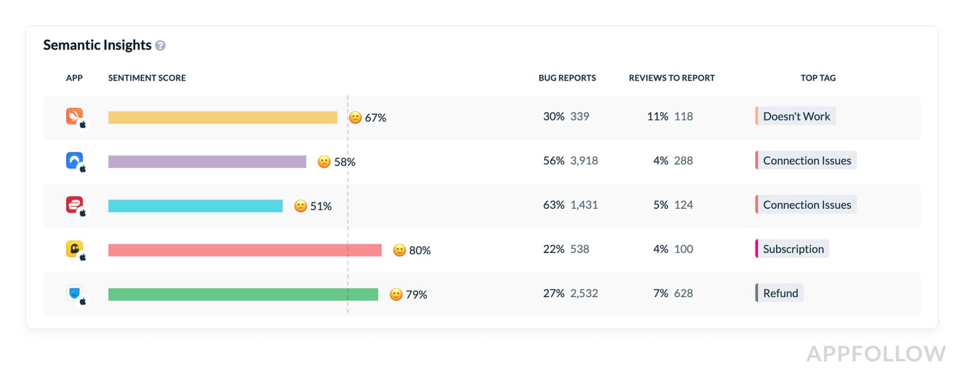 Comparing sentiment score across apps with  AppFollow