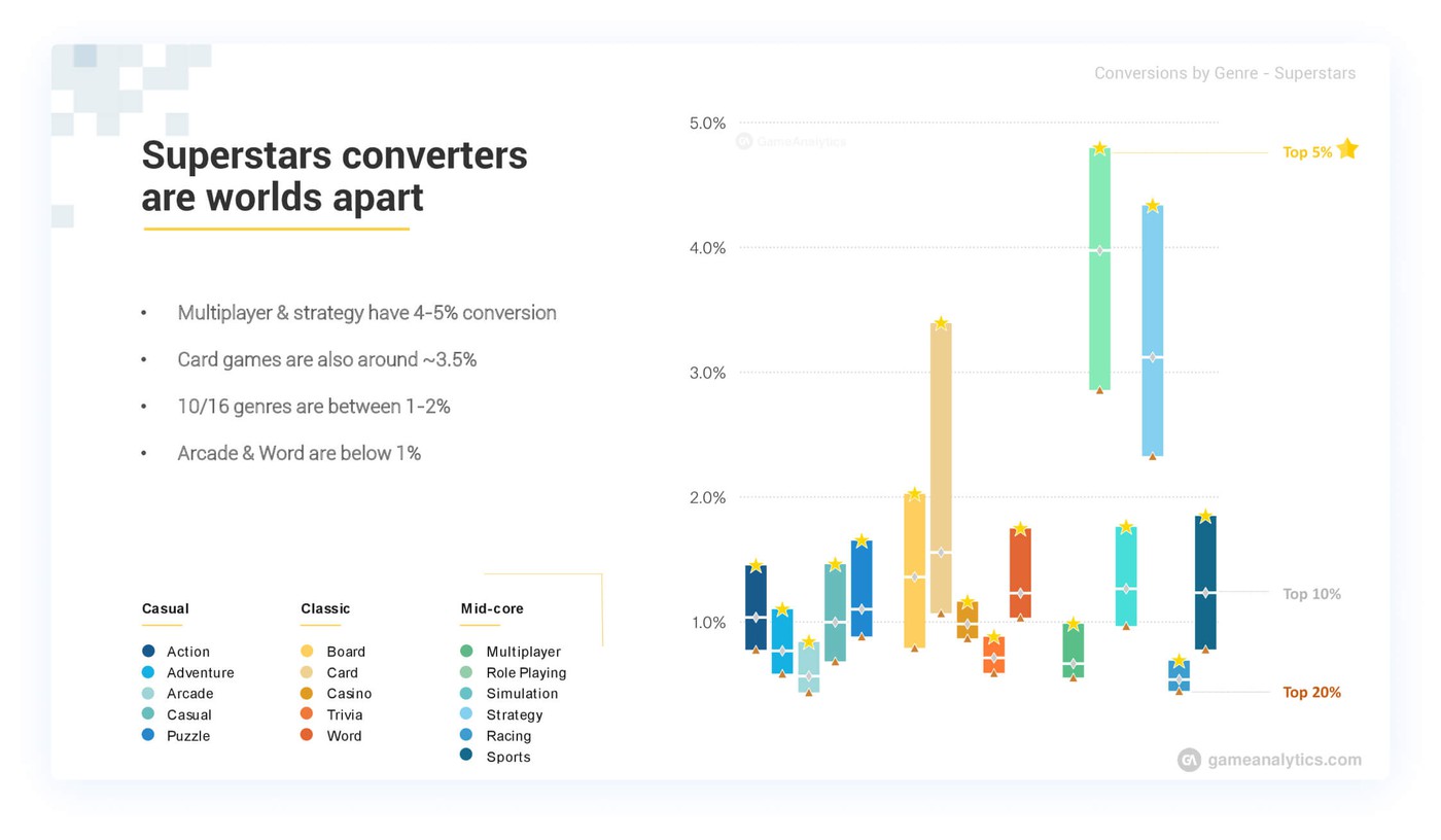 Conversion rates per genre