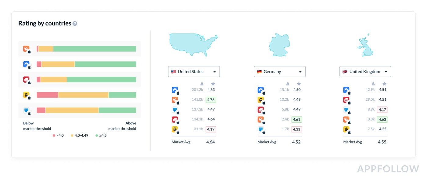 View ratings by country