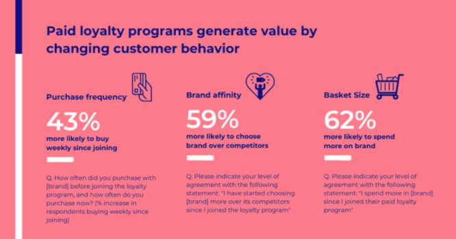 McKinsey Consumer Paid Loyalty Survey data