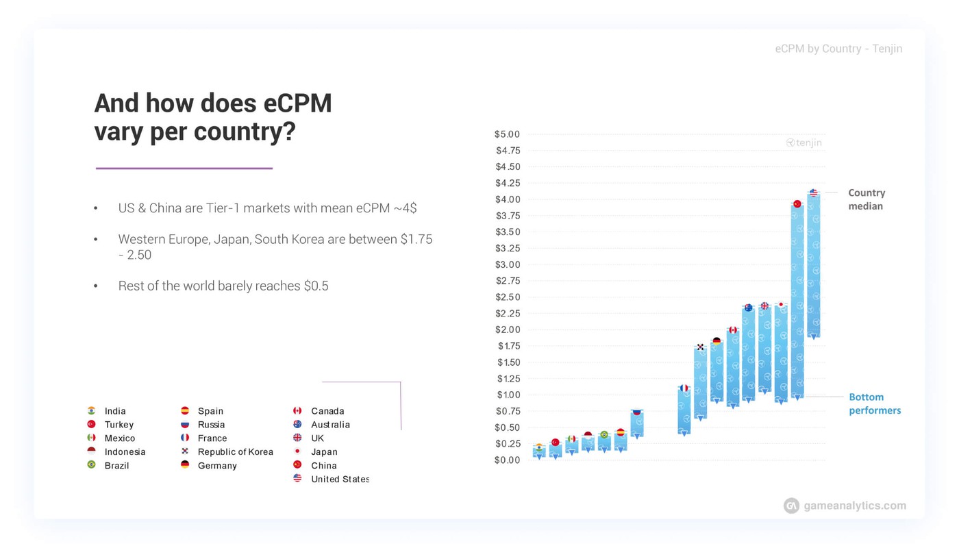 Data on mobile game ad buying in different countries