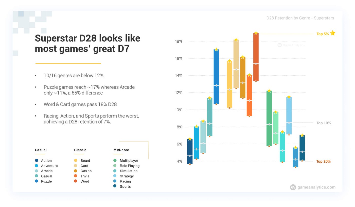 Day 28 retention rates distribution by genre