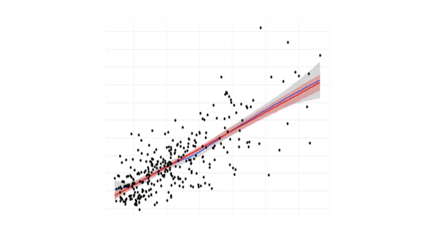 Regression analysis of how paid downloads influence organic downloads