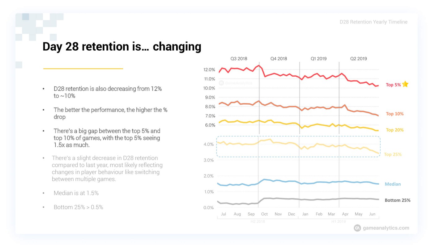 Day 28 retention rates for mobile game apps