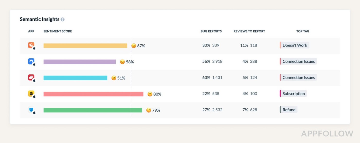 Finding customer insights for apps