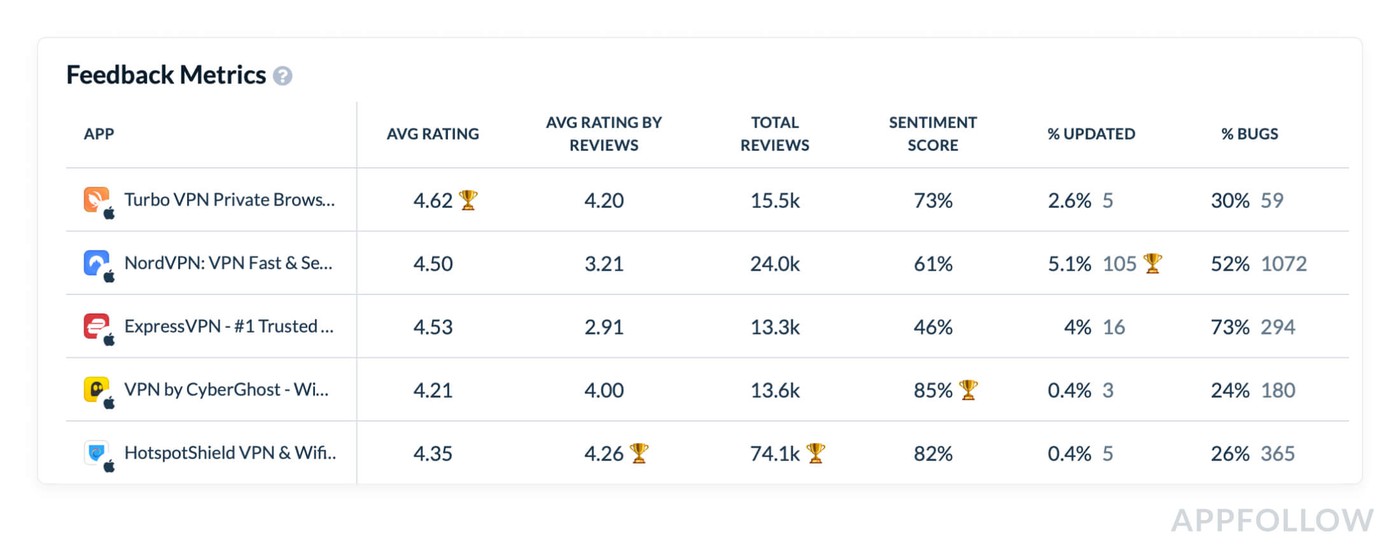 Feedback metrics