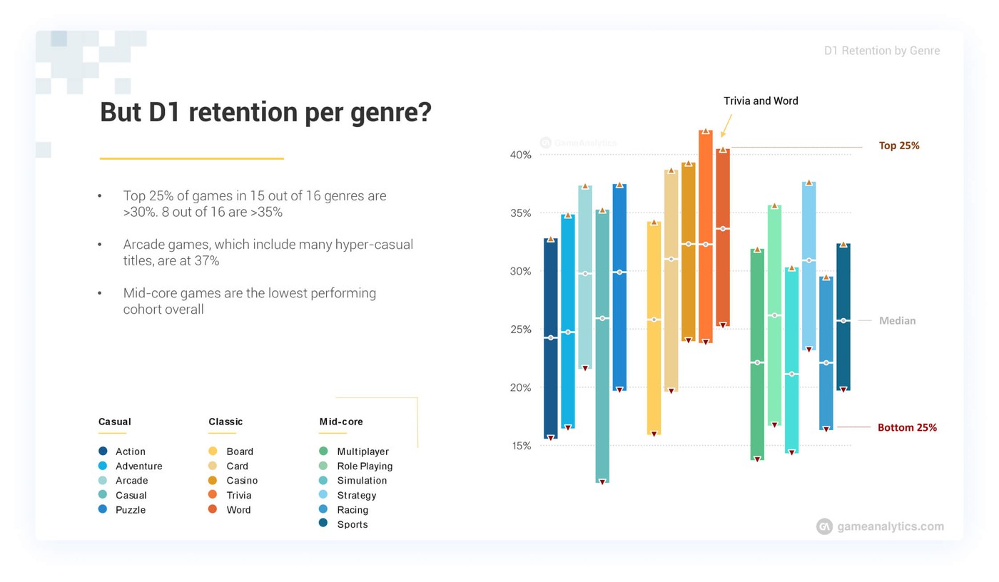 Day 1 mobile game on release genre distribution