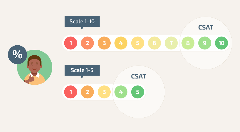 CSAT measurement questions