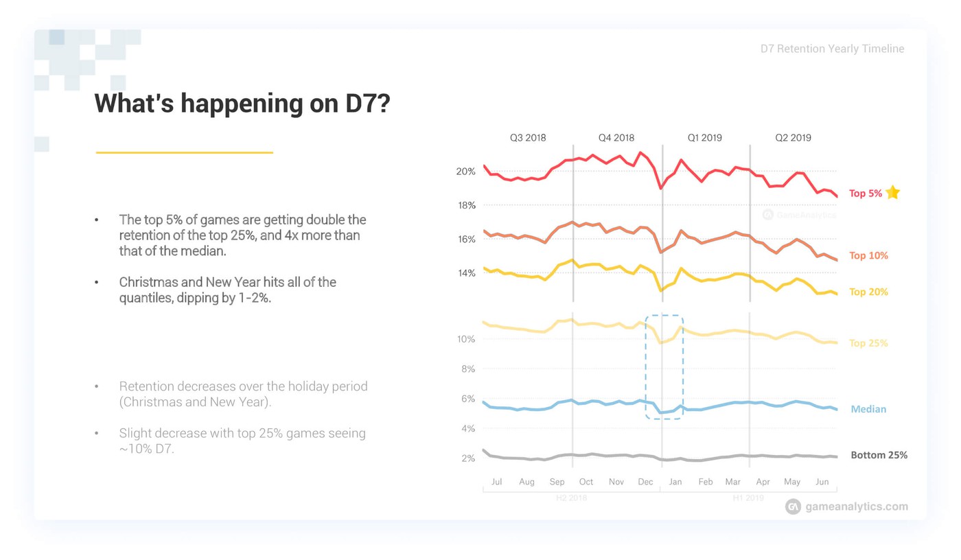 Day 7 a week after launch retention rate statistic