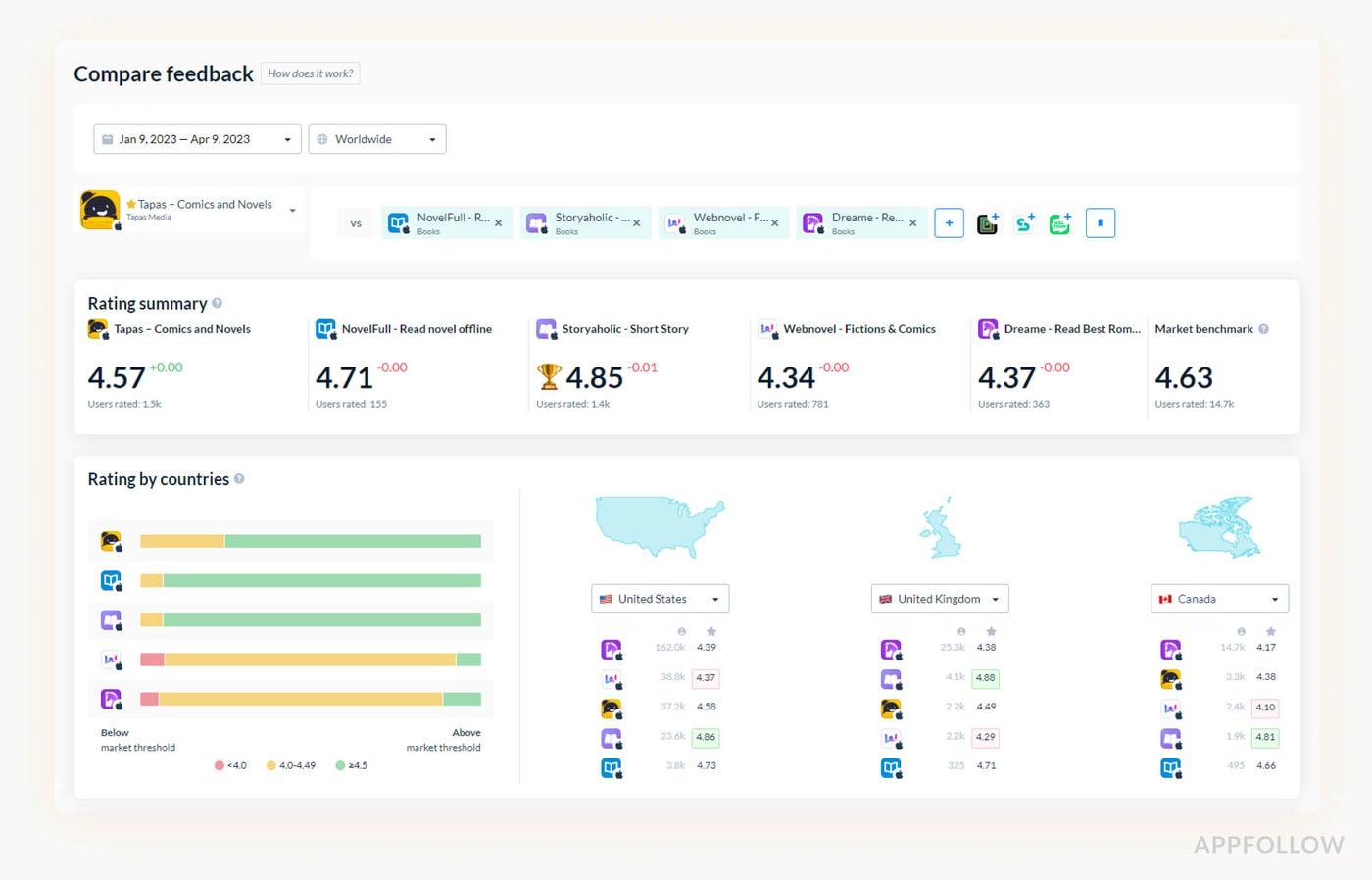 A snapshot of competitor analysis performed in AppFollow