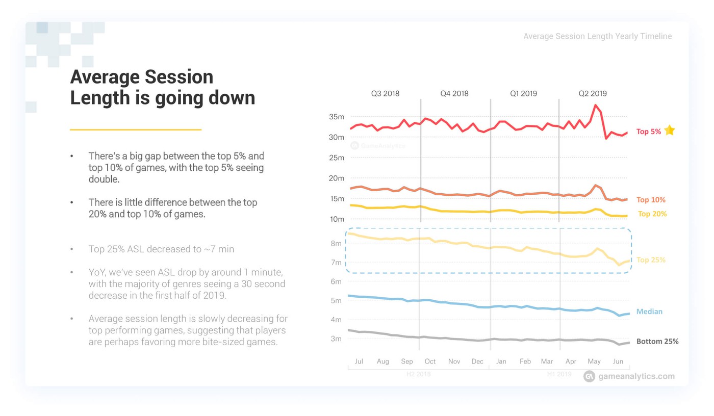 Average mobile game session length statistics