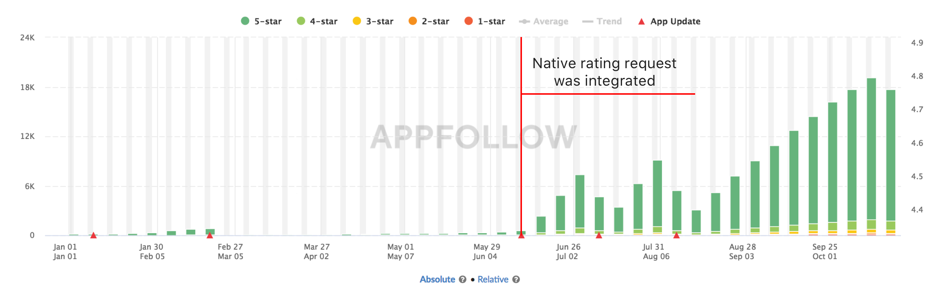 best conversion rate for mobile app downloads